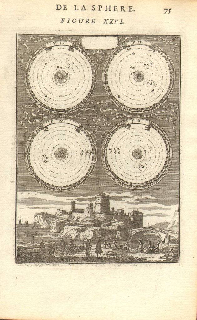 COPERNICUS HELIOCENTRIC MODEL. Movement of the planets. MALLET 1683 old map